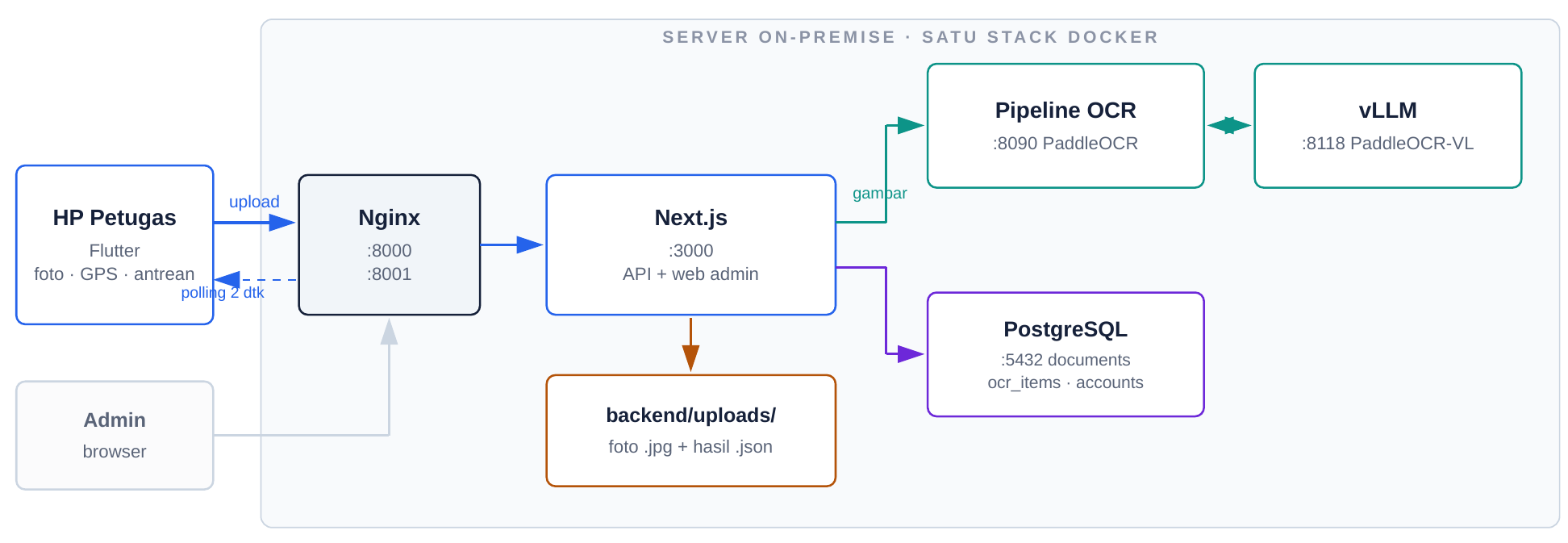 System architecture: phone, Nginx, Next.js gateway, GPU OCR pipeline, PostgreSQL