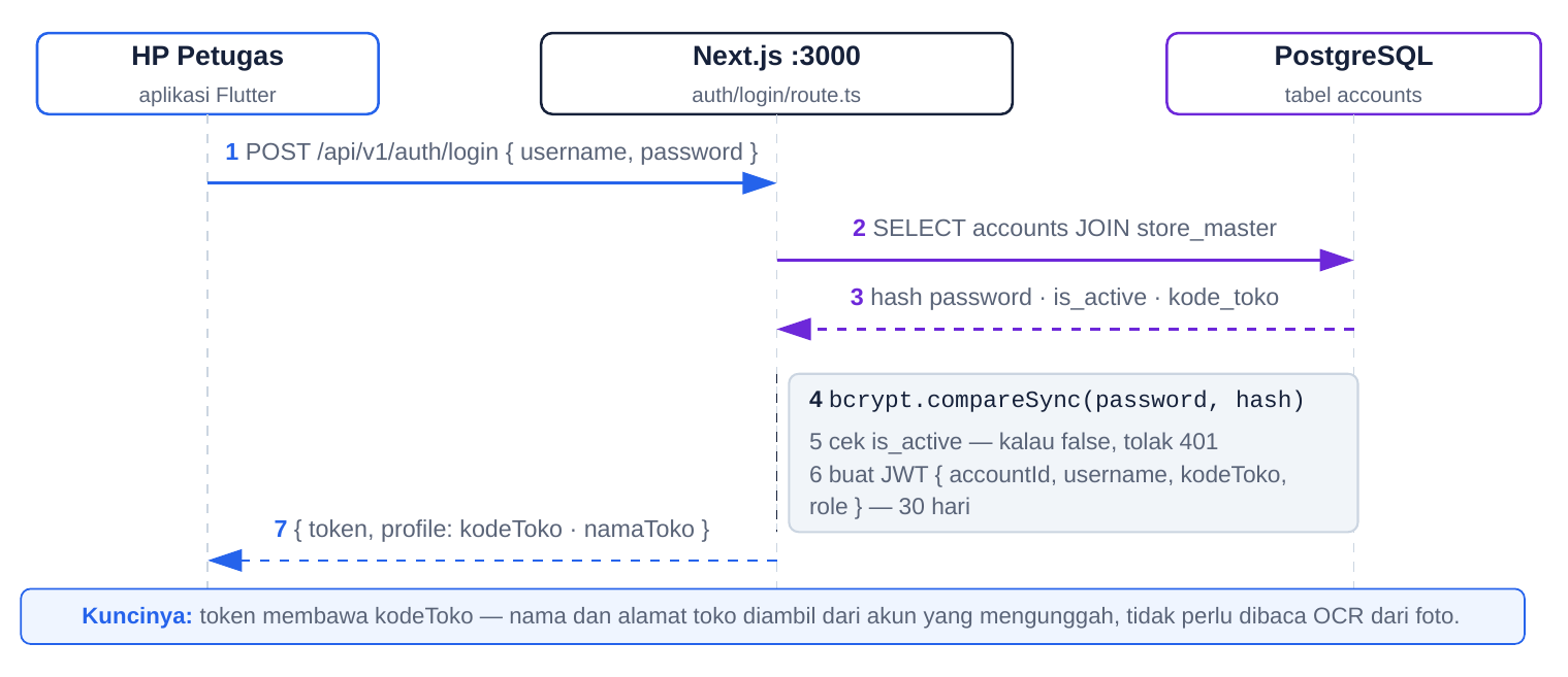 Login sequence: app to gateway to PostgreSQL, bcrypt check, JWT issue