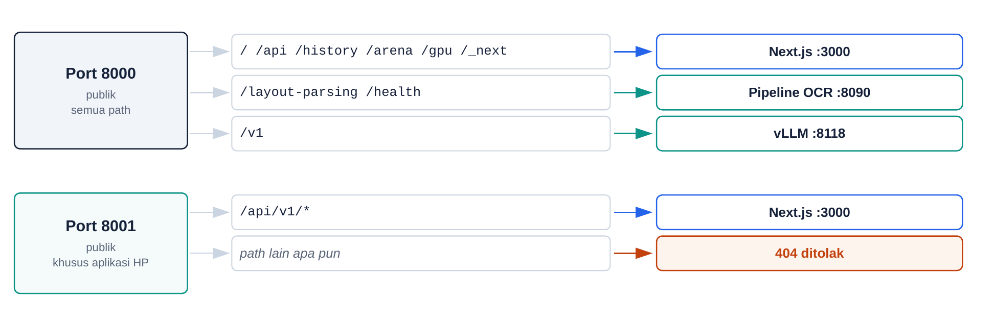 Nginx routing: port 8000 full surface, port 8001 API-v1 only